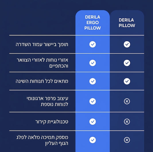 כרית Derila Ergo - כרית תמיכה לצוואר